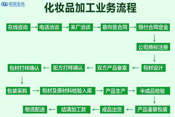 化妝品代加工廠家如何滿足消費者個性化需求-歐泉生化