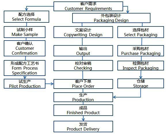 醫學美容客戶決方案
